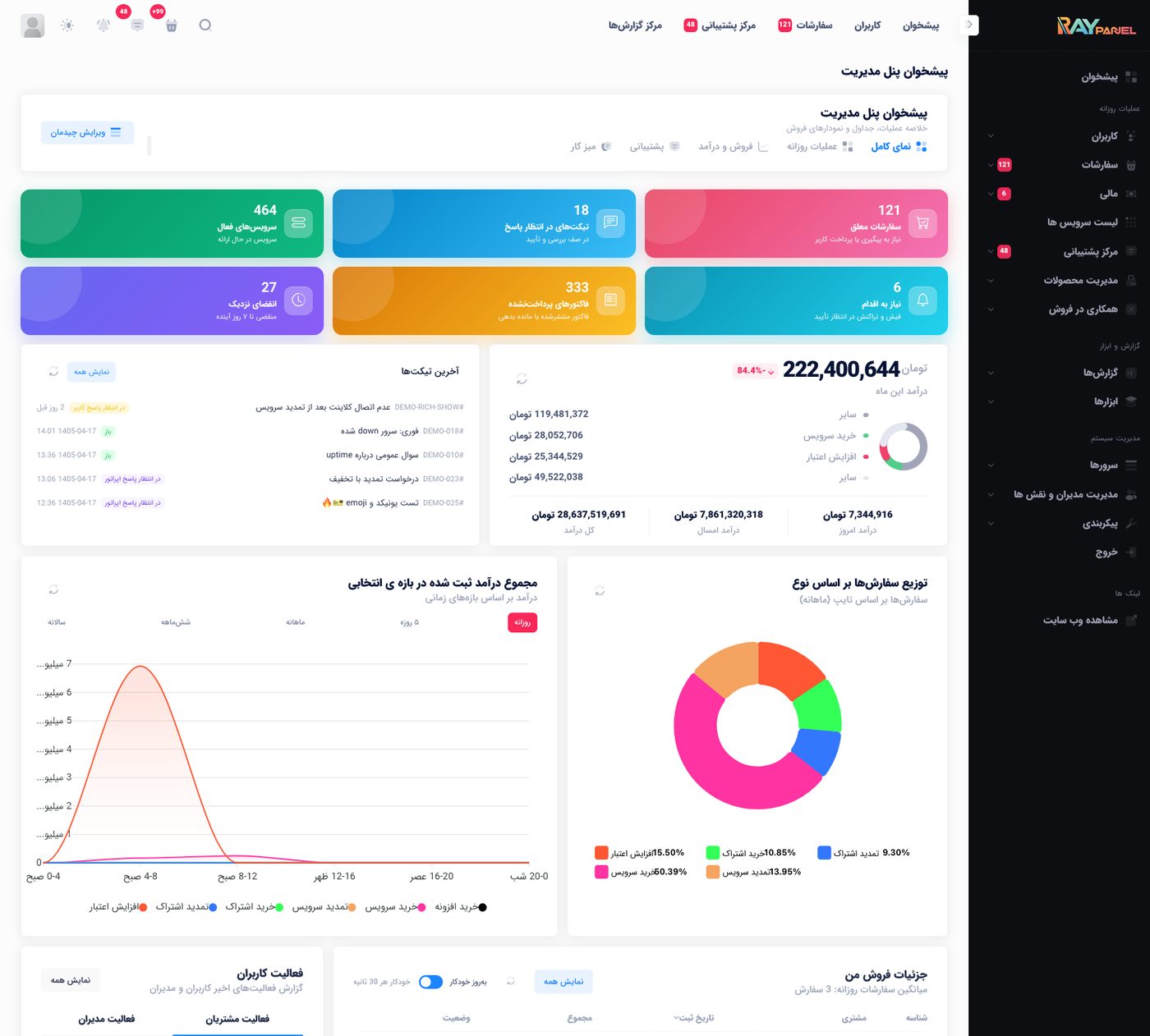 پیشخوان پنل مدیریت رای‌پنل با KPI سرویس، تیکت، سفارش و نمودار درآمد